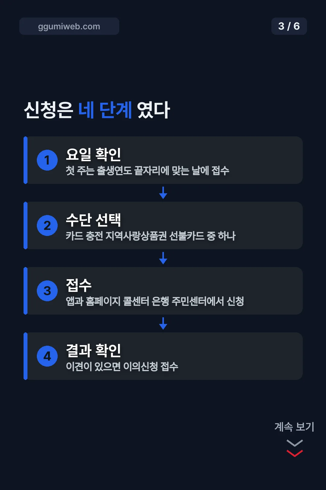 신청 네 단계
