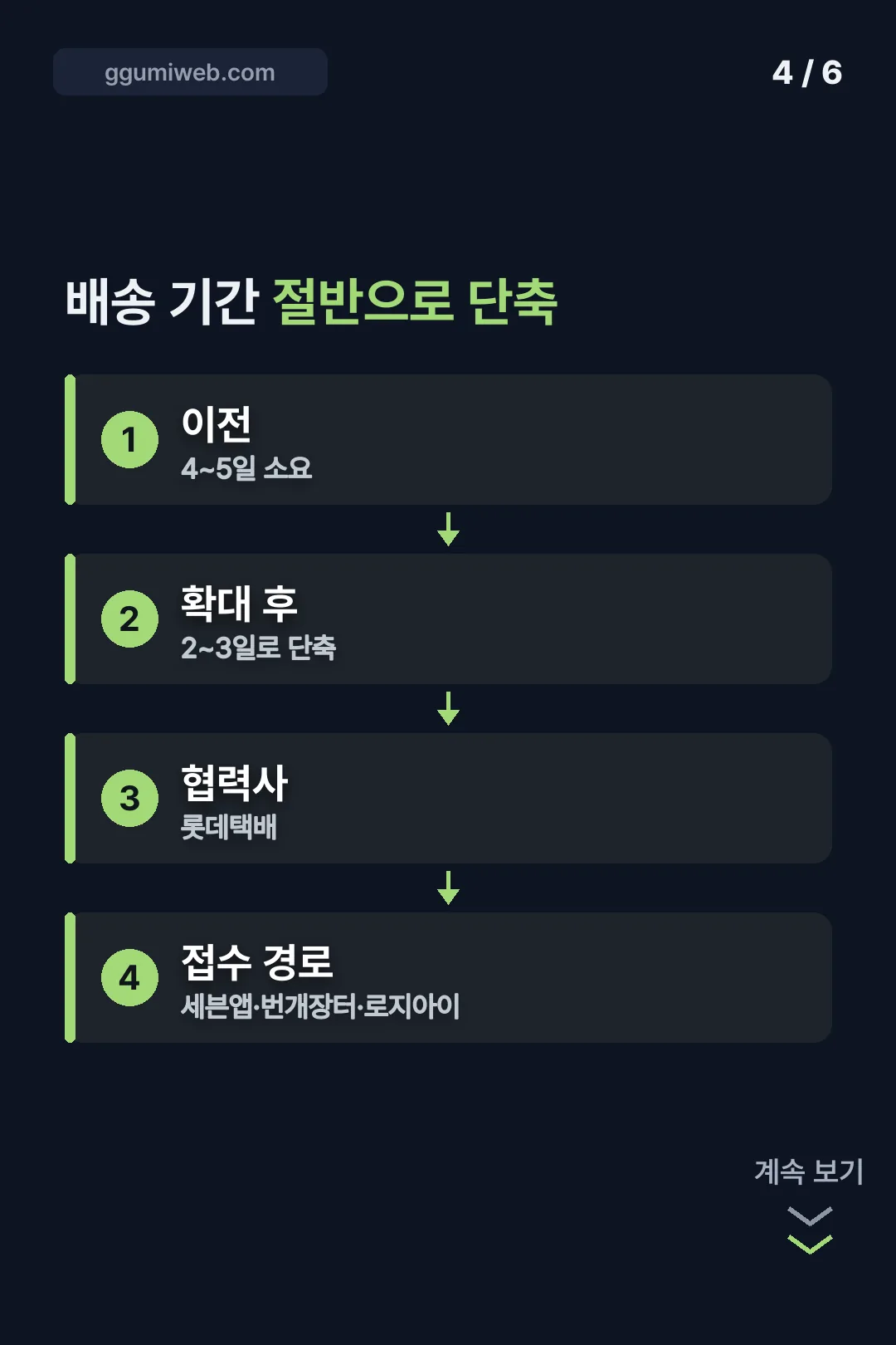 배송기간 2~3일로 단축